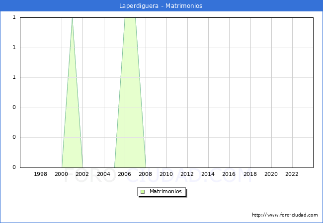 Numero de Matrimonios en el municipio de Laperdiguera desde 1996 hasta el 2023 