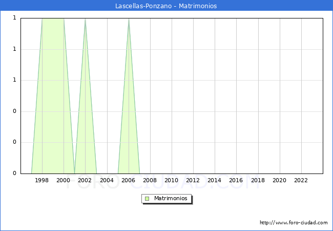 Numero de Matrimonios en el municipio de Lascellas-Ponzano desde 1996 hasta el 2023 