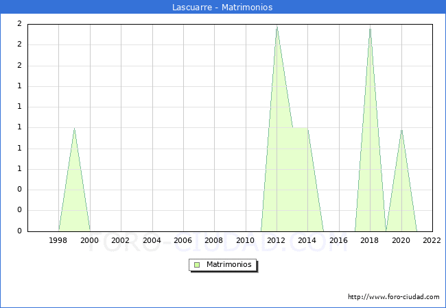 Numero de Matrimonios en el municipio de Lascuarre desde 1996 hasta el 2022 