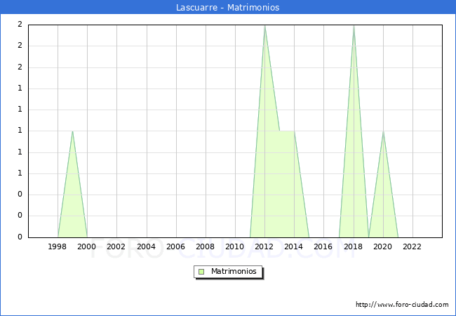 Numero de Matrimonios en el municipio de Lascuarre desde 1996 hasta el 2023 