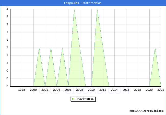 Numero de Matrimonios en el municipio de Laspales desde 1996 hasta el 2022 