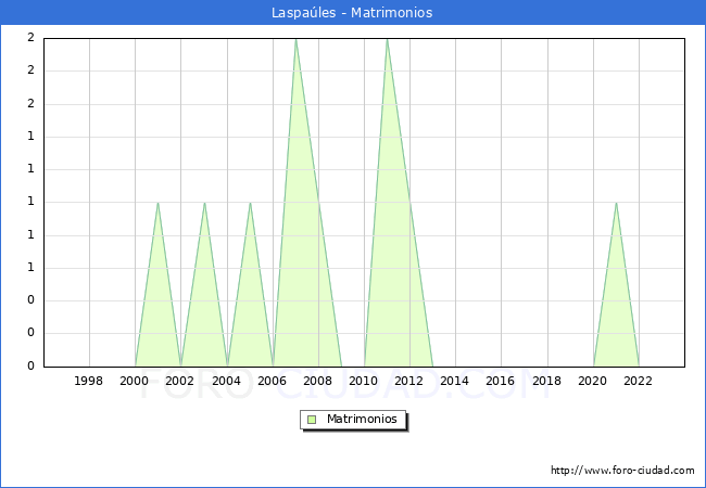 Numero de Matrimonios en el municipio de Laspales desde 1996 hasta el 2023 