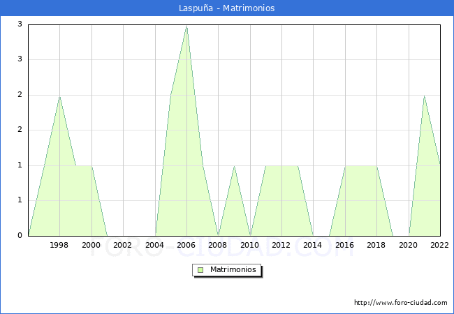 Numero de Matrimonios en el municipio de Laspua desde 1996 hasta el 2022 