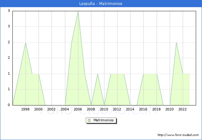 Numero de Matrimonios en el municipio de Laspua desde 1996 hasta el 2023 