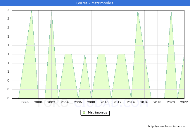 Numero de Matrimonios en el municipio de Loarre desde 1996 hasta el 2022 