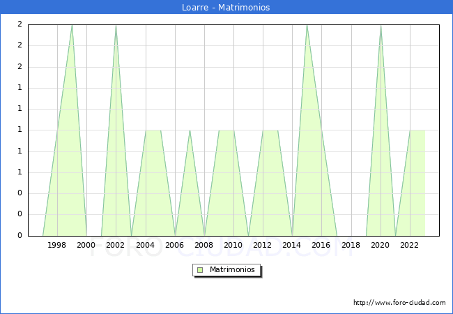 Numero de Matrimonios en el municipio de Loarre desde 1996 hasta el 2023 