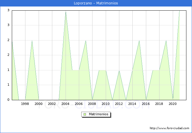 Numero de Matrimonios en el municipio de Loporzano desde 1996 hasta el 2021 
