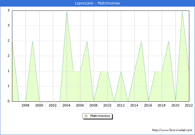 Numero de Matrimonios en el municipio de Loporzano desde 1996 hasta el 2022 