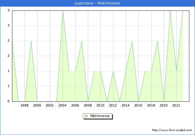 Numero de Matrimonios en el municipio de Loporzano desde 1996 hasta el 2023 