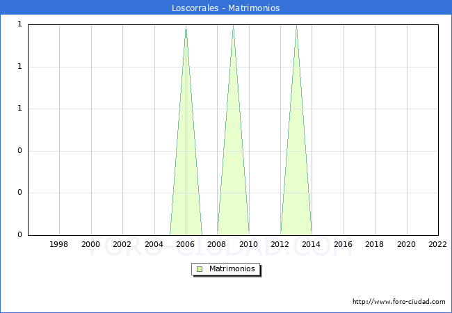 Numero de Matrimonios en el municipio de Loscorrales desde 1996 hasta el 2022 