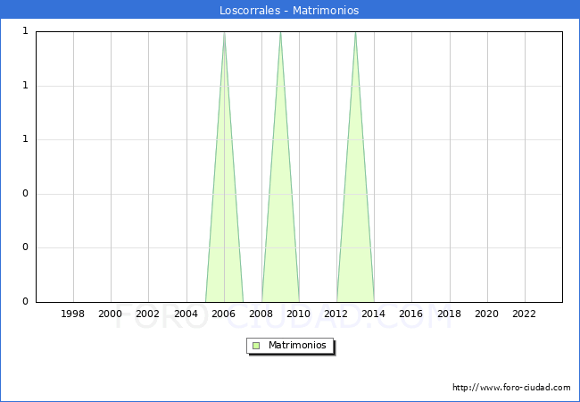 Numero de Matrimonios en el municipio de Loscorrales desde 1996 hasta el 2023 