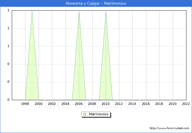 Numero de Matrimonios en el municipio de Monesma y Cajigar desde 1996 hasta el 2022 