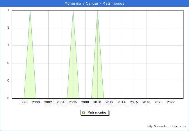Numero de Matrimonios en el municipio de Monesma y Cajigar desde 1996 hasta el 2023 