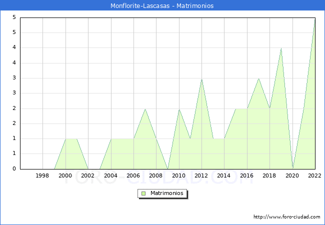 Numero de Matrimonios en el municipio de Monflorite-Lascasas desde 1996 hasta el 2022 