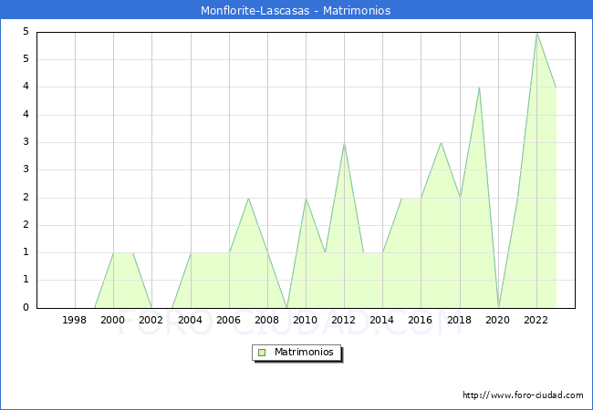 Numero de Matrimonios en el municipio de Monflorite-Lascasas desde 1996 hasta el 2023 