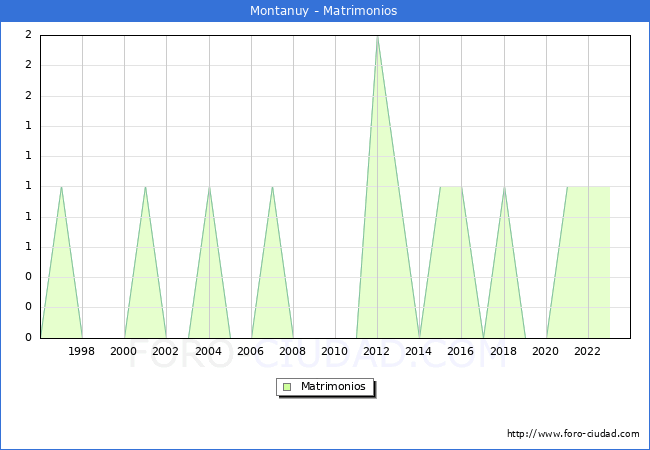 Numero de Matrimonios en el municipio de Montanuy desde 1996 hasta el 2023 