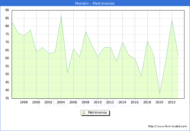 Numero de Matrimonios en el municipio de Monzn desde 1996 hasta el 2023 