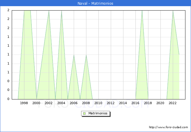 Numero de Matrimonios en el municipio de Naval desde 1996 hasta el 2023 