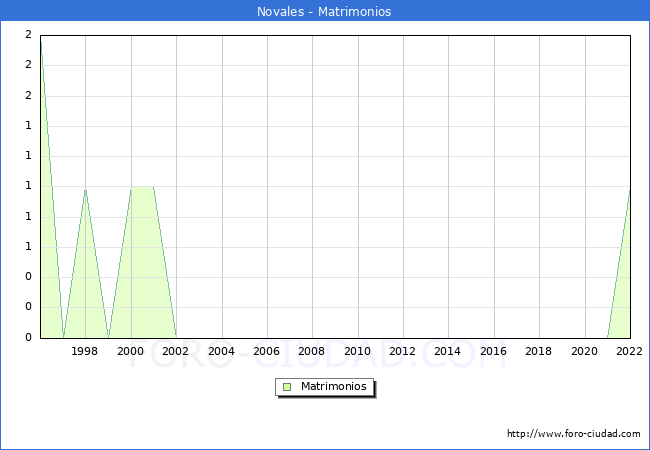 Numero de Matrimonios en el municipio de Novales desde 1996 hasta el 2022 
