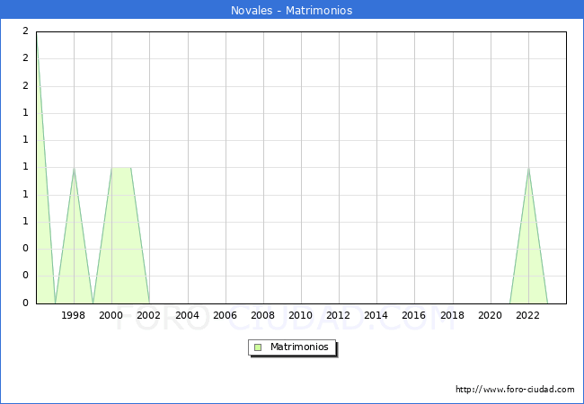 Numero de Matrimonios en el municipio de Novales desde 1996 hasta el 2023 