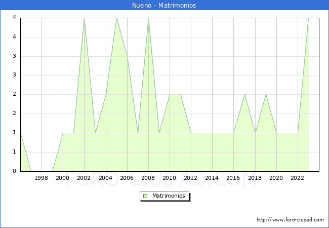 Numero de Matrimonios en el municipio de Nueno desde 1996 hasta el 2023 
