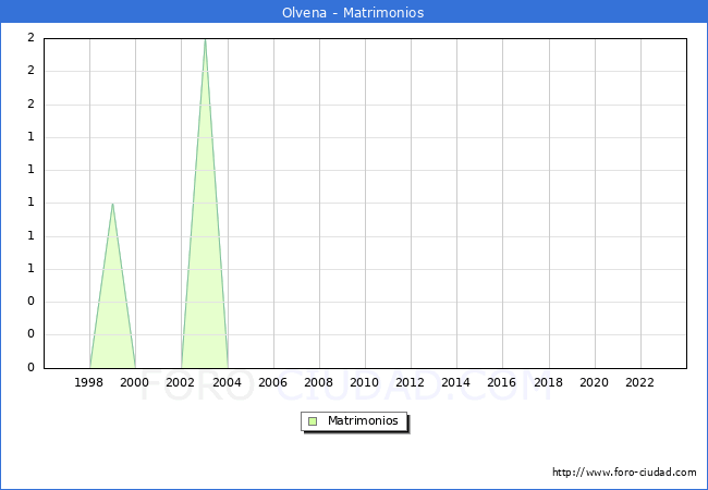 Numero de Matrimonios en el municipio de Olvena desde 1996 hasta el 2023 