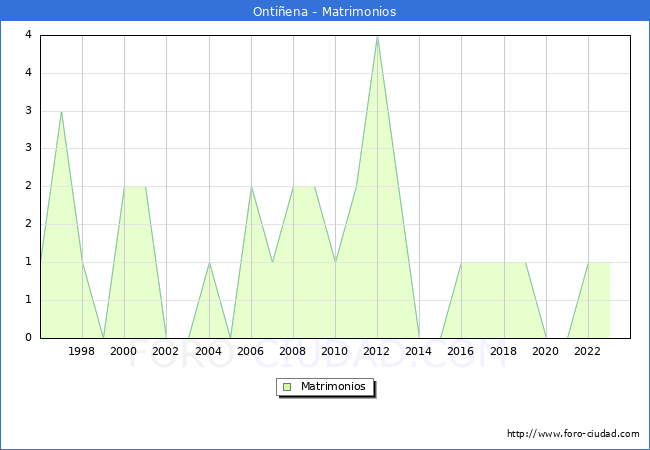 Numero de Matrimonios en el municipio de Onti�ena desde 1996 hasta el 2023 