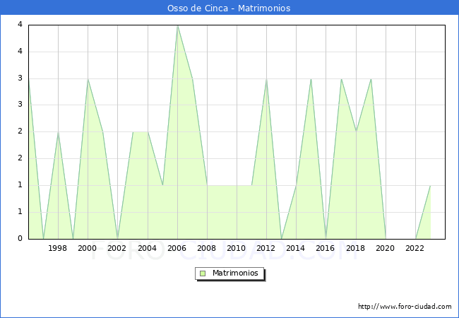 Numero de Matrimonios en el municipio de Osso de Cinca desde 1996 hasta el 2023 