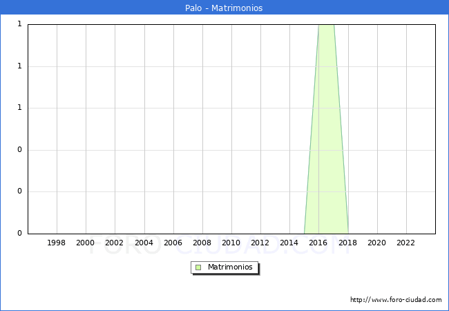 Numero de Matrimonios en el municipio de Palo desde 1996 hasta el 2023 