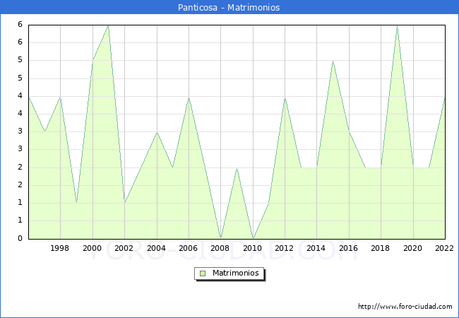 Numero de Matrimonios en el municipio de Panticosa desde 1996 hasta el 2022 