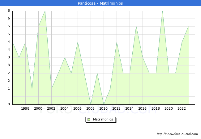 Numero de Matrimonios en el municipio de Panticosa desde 1996 hasta el 2023 