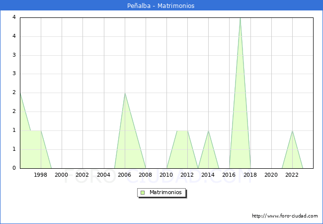Numero de Matrimonios en el municipio de Pe�alba desde 1996 hasta el 2023 