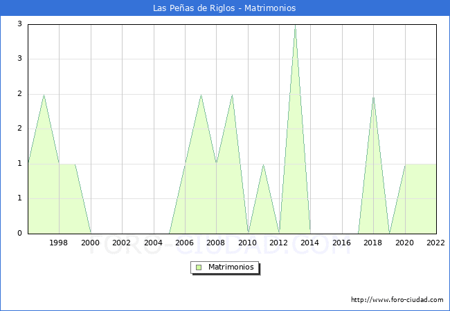 Numero de Matrimonios en el municipio de Las Peas de Riglos desde 1996 hasta el 2022 