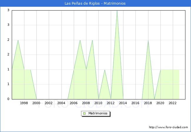 Numero de Matrimonios en el municipio de Las Pe�as de Riglos desde 1996 hasta el 2023 