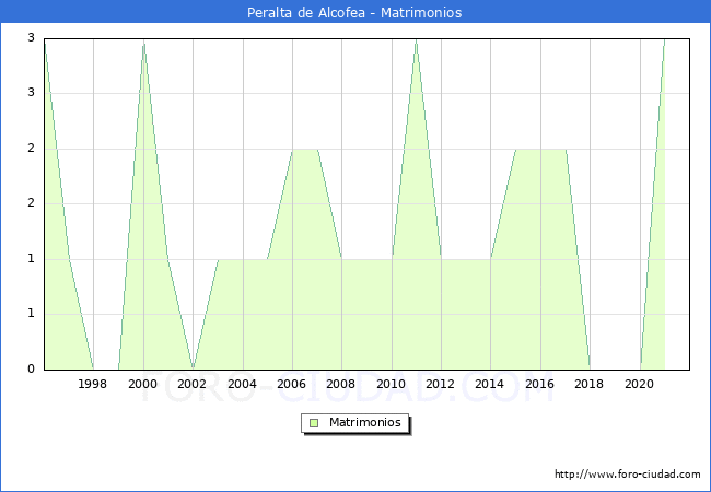 Numero de Matrimonios en el municipio de Peralta de Alcofea desde 1996 hasta el 2021 