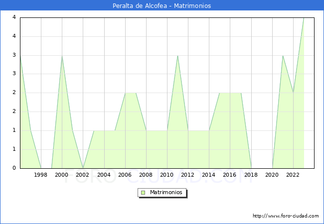 Numero de Matrimonios en el municipio de Peralta de Alcofea desde 1996 hasta el 2023 