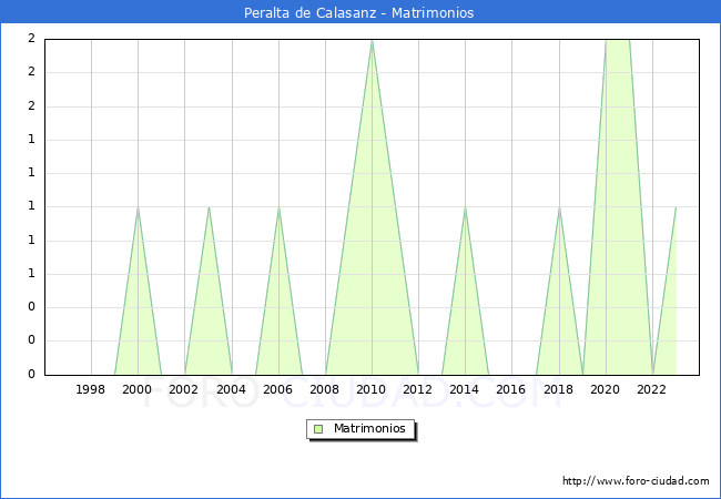 Numero de Matrimonios en el municipio de Peralta de Calasanz desde 1996 hasta el 2023 