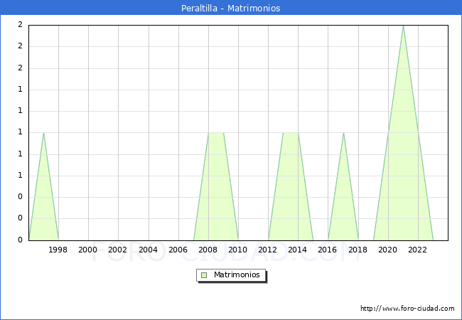 Numero de Matrimonios en el municipio de Peraltilla desde 1996 hasta el 2023 
