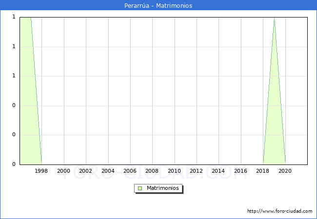 Numero de Matrimonios en el municipio de Perarrúa desde 1996 hasta el 2021 