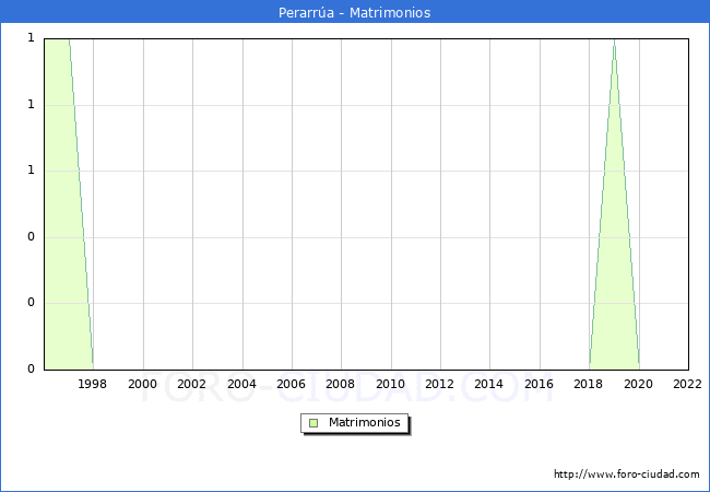 Numero de Matrimonios en el municipio de Perarra desde 1996 hasta el 2022 
