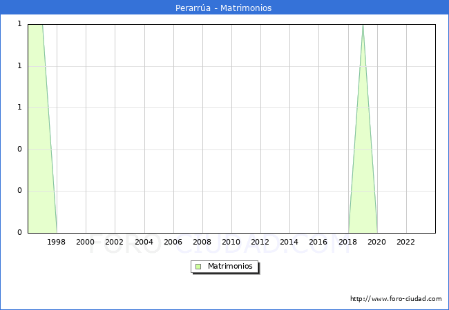Numero de Matrimonios en el municipio de Perarra desde 1996 hasta el 2023 