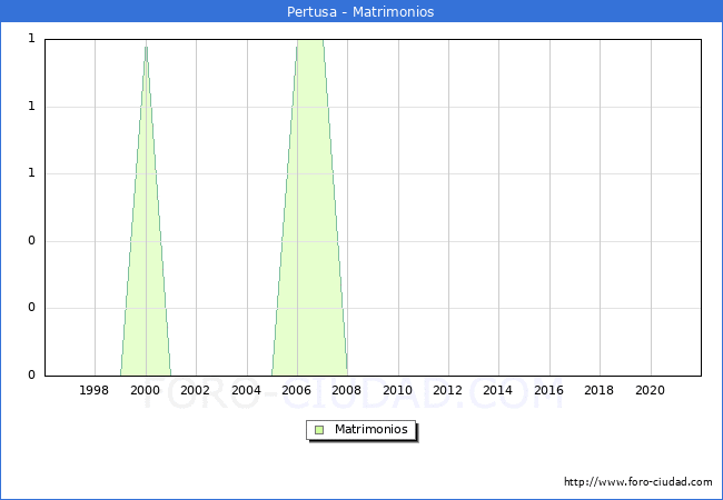 Numero de Matrimonios en el municipio de Pertusa desde 1996 hasta el 2021 