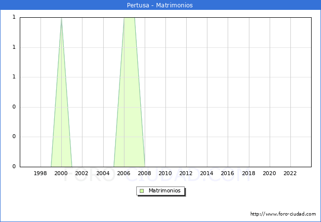 Numero de Matrimonios en el municipio de Pertusa desde 1996 hasta el 2023 
