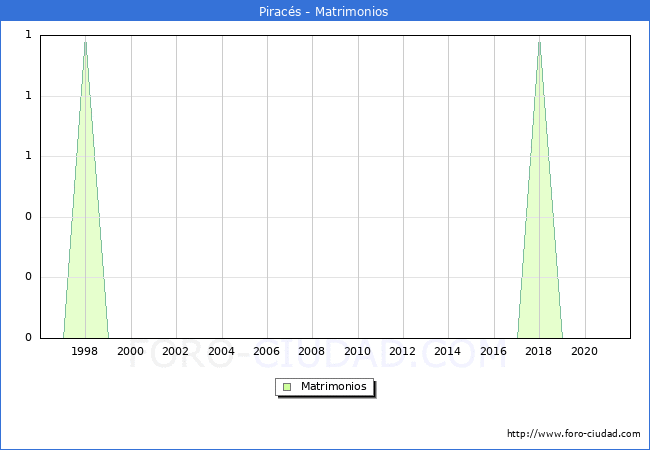 Numero de Matrimonios en el municipio de Piracés desde 1996 hasta el 2021 