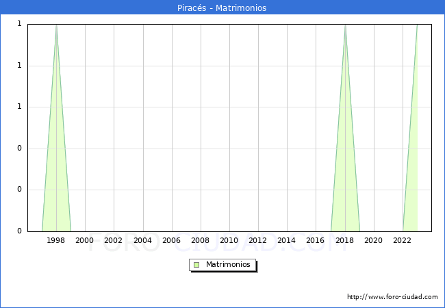 Numero de Matrimonios en el municipio de Piracs desde 1996 hasta el 2023 