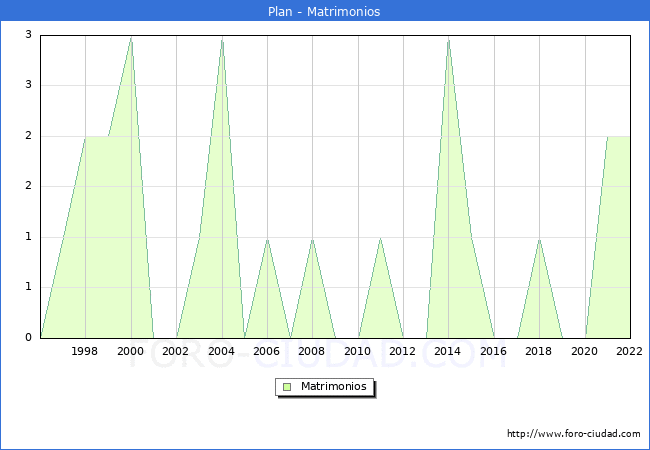 Numero de Matrimonios en el municipio de Plan desde 1996 hasta el 2022 