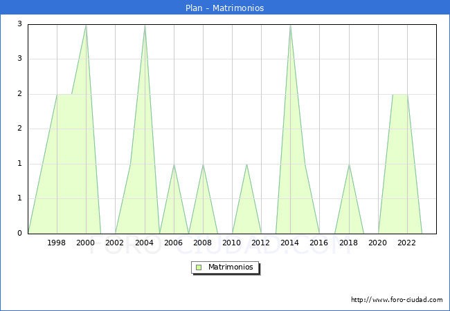 Numero de Matrimonios en el municipio de Plan desde 1996 hasta el 2023 