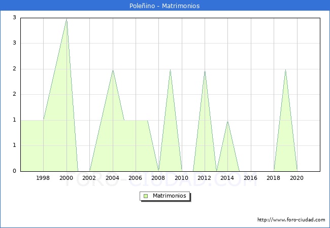 Numero de Matrimonios en el municipio de Poleino desde 1996 hasta el 2021 