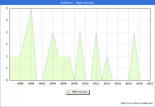 Numero de Matrimonios en el municipio de Poleino desde 1996 hasta el 2022 