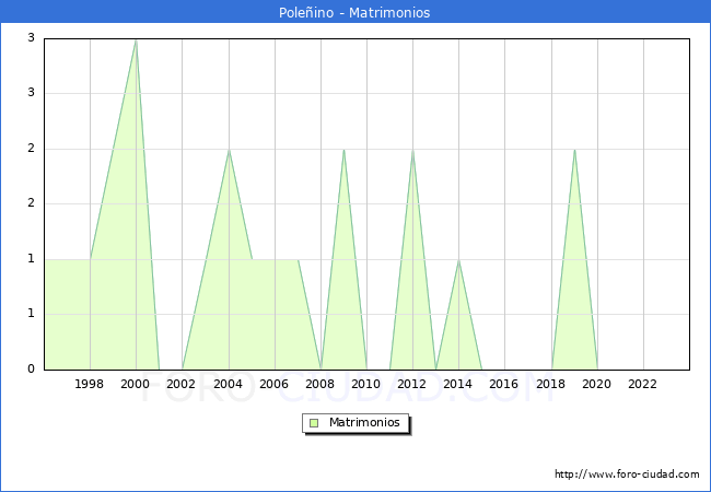 Numero de Matrimonios en el municipio de Poleino desde 1996 hasta el 2023 